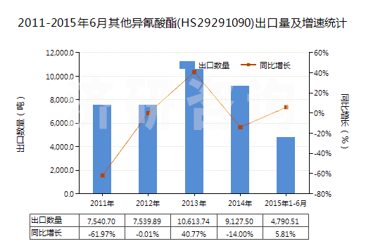 2011-2015年6月其他異氰酸酯(HS29291090)出口量及增速統(tǒng)計 2011-2015年6月其他異氰酸酯(HS29291090)出口量及增速統(tǒng)計